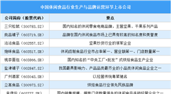 2025年中國休閑食品行業(yè)上市公司全方位對比分析（企業(yè)分布、經(jīng)營情況、業(yè)務(wù)布局等）