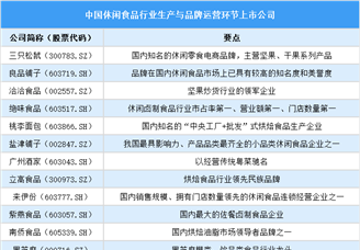 2025年中国休闲食品行业上市公司全方位对比分析（企业分布、经营情况、业务布局等）