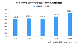 2025年全球半导体设备市场规模预测及市场结构分析（图）