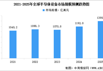 2025年全球半导体设备市场规模预测及市场结构分析（图）