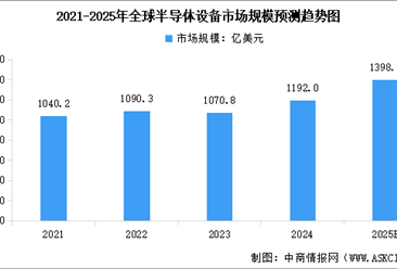 2025年全球半导体设备市场规模预测及市场结构分析（图）