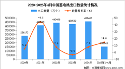 2025年1-4月中國(guó)蓄電池出口數(shù)據(jù)統(tǒng)計(jì)分析：出口量同比增長(zhǎng)14.6%