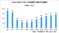 2025年中國(guó)工程機(jī)械市場(chǎng)規(guī)模及細(xì)分產(chǎn)品市場(chǎng)規(guī)模預(yù)測(cè)分析（圖）