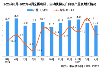 2025年4月全国电梯、自动扶梯及升降机产量数据统计分析