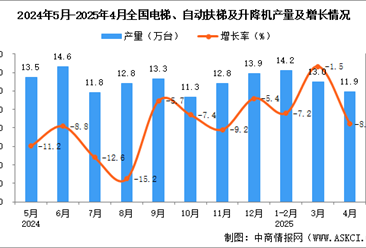 2025年4月全国电梯、自动扶梯及升降机产量数据统计分析