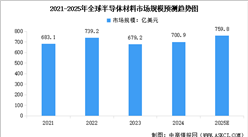 2025年全球半导体材料市场规模预测及市场结构分析（图）