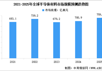 2025年全球半導(dǎo)體材料市場規(guī)模預(yù)測及市場結(jié)構(gòu)分析（圖）