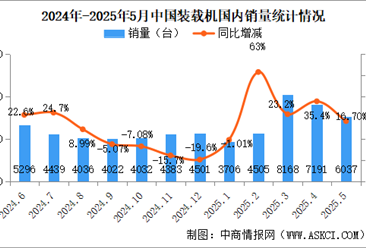 2025年5月中國(guó)裝載機(jī)銷(xiāo)量情況：國(guó)內(nèi)銷(xiāo)量同比增長(zhǎng)16.7%（圖）