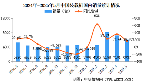 2025年5月中国装载机销量情况：国内销量同比增长16.7%（图）