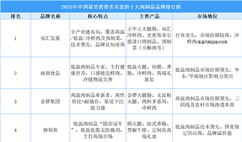 2025年中国最受消费者喜爱的十大肉制品品牌排行榜（附榜单）