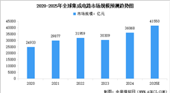 2025年全球及中國集成電路市場規(guī)模預(yù)測分析（圖）