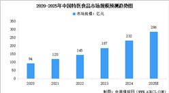 2025年中國特醫(yī)食品行業(yè)市場前景預(yù)測研究報(bào)告（簡版）