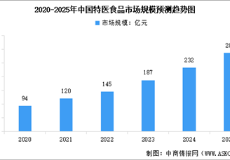 2025年中國特醫(yī)食品行業(yè)市場前景預(yù)測研究報告（簡版）