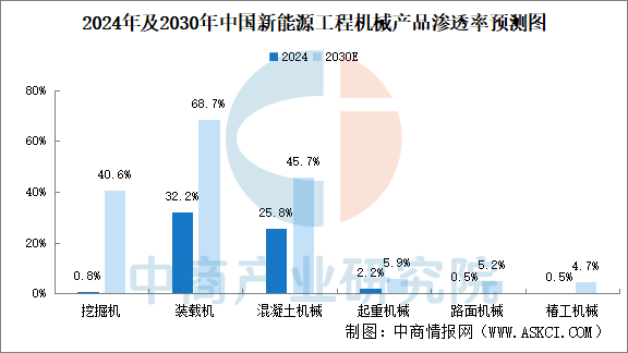 2025年中国新能源工程机械市场销售额及渗透率预测分析（图）(图3)