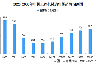 2025年中國(guó)工程機(jī)械市場(chǎng)規(guī)模及重點(diǎn)企業(yè)分析（圖）