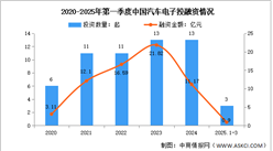 2025年中國汽車電子市場規(guī)模及投融資情況預(yù)測分析（圖）