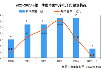 2025年中國汽車電子市場規(guī)模及投融資情況預(yù)測分析（圖）