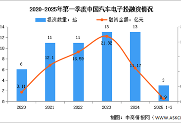 2025年中国汽车电子市场规模及投融资情况预测分析（图）