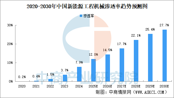 2025年中国新能源工程机械市场销售额及渗透率预测分析（图）(图2)