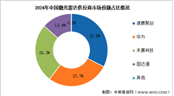 2025年中国激光雷达市场规模及竞争格局预测分析（图）