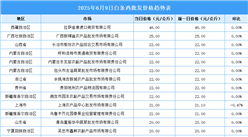 2025年6月10日全國(guó)各地最新白條雞價(jià)格行情走勢(shì)分析
