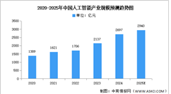 2025年中國人工智能產(chǎn)業(yè)規(guī)模及產(chǎn)業(yè)模態(tài)預(yù)測分析（圖）