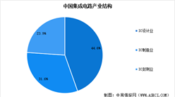 2025年中國集成電路市場規(guī)模預(yù)測及市場結(jié)構(gòu)分析（圖）