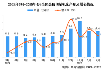 2025年4月全国金属切削机床产量数据统计分析