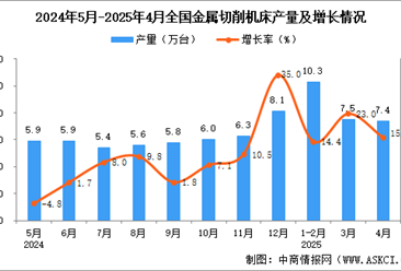 2025年4月全国金属切削机床产量数据统计分析