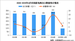 2025年1-4月中國原電池出口數(shù)據(jù)統(tǒng)計分析：出口量同比增長1.7%
