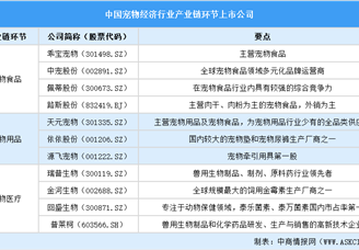 2025年中國(guó)寵物經(jīng)濟(jì)行業(yè)上市公司全方位對(duì)比分析（企業(yè)分布、經(jīng)營(yíng)情況、業(yè)務(wù)布局等）
