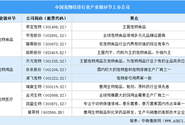 2025年中国宠物经济行业上市公司全方位对比分析（企业分布、经营情况、业务布局等）