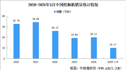2025年5月中國(guó)挖掘機(jī)銷(xiāo)量情況：國(guó)內(nèi)銷(xiāo)量同比小幅下降（圖）