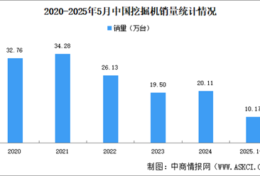 2025年5月中國(guó)工程機(jī)械行業(yè)主要產(chǎn)品銷(xiāo)量情況：挖掘機(jī)等六大類(lèi)銷(xiāo)量增長(zhǎng)（圖）