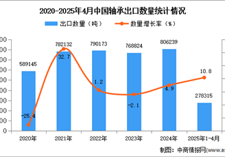 2025年1-4月中國軸承出口數(shù)據(jù)統(tǒng)計(jì)分析：出口量同比增長10.8%