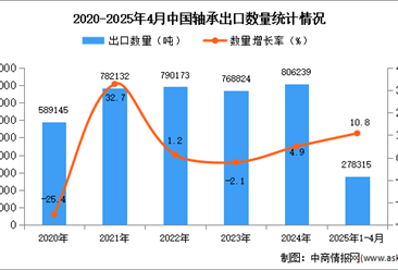 2025年1-4月中国轴承出口数据统计分析：出口量同比增长10.8%