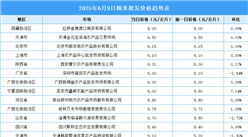 2025年6月10日全國各地最新大米價格行情走勢分析