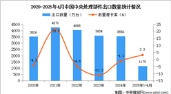 2025年1-4月中國中央處理部件出口數(shù)據(jù)統(tǒng)計(jì)分析：出口量同比增長3.3%