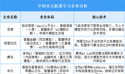 2025年中国机器学习重点企业业务布局预测分析（图）