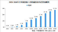 2025年中國(guó)新能源工程機(jī)械市場(chǎng)銷售額及滲透率預(yù)測(cè)分析（圖）
