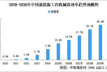2025年中國(guó)新能源工程機(jī)械市場(chǎng)銷(xiāo)售額及滲透率預(yù)測(cè)分析（圖）