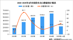 2025年1-4月中國貨車出口數(shù)據(jù)統(tǒng)計(jì)分析：出口量同比增長33.9%