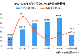 2025年1-4月中国货车出口数据统计分析：出口量同比增长33.9%