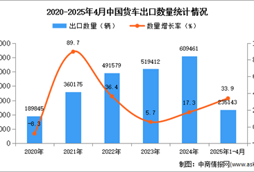 2025年1-4月中国货车出口数据统计分析：出口量同比增长33.9%