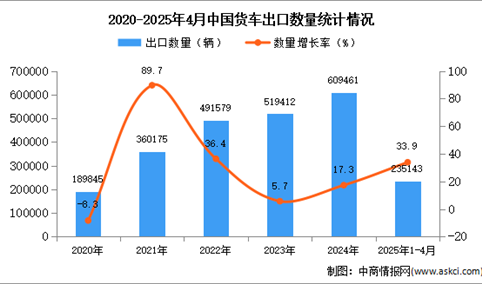 2025年1-4月中国货车出口数据统计分析：出口量同比增长33.9%