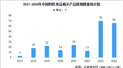 2025年中國特醫(yī)食品獲批數(shù)量及重點企業(yè)分析（圖）