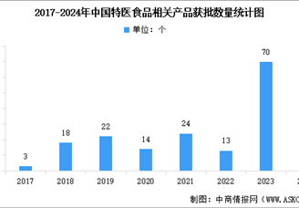 2025年中國特醫(yī)食品獲批數(shù)量及重點企業(yè)分析（圖）