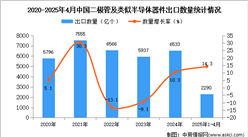 2025年1-4月中國(guó)二極管及類似半導(dǎo)體器件出口數(shù)據(jù)統(tǒng)計(jì)分析：出口量同比增長(zhǎng)14.3%