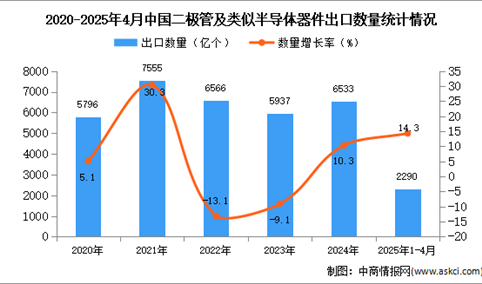 2025年1-4月中国二极管及类似半导体器件出口数据统计分析：出口量同比增长14.3%