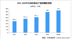 2025年中國(guó)有機(jī)硅產(chǎn)能及產(chǎn)量預(yù)測(cè)分析（圖）